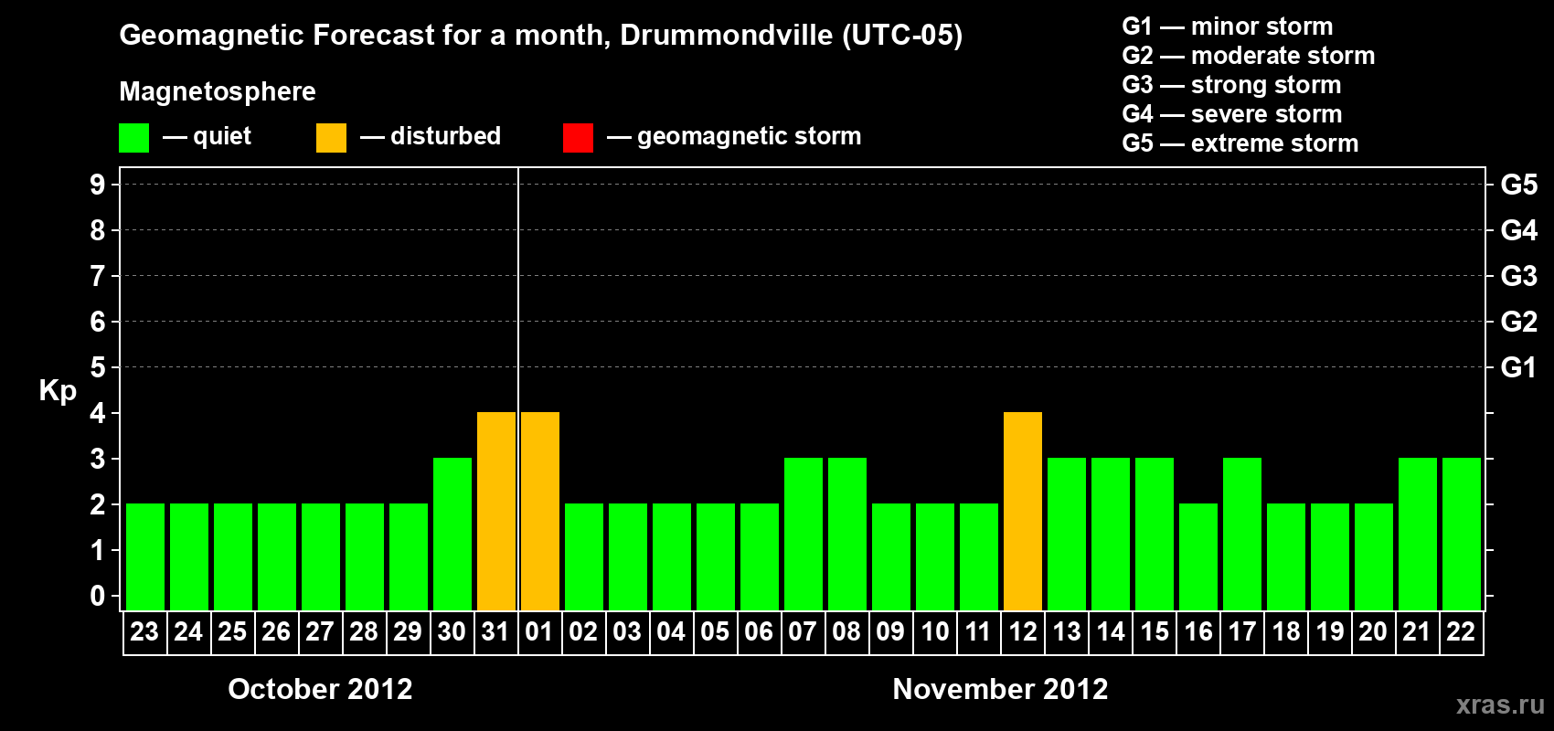Forecast of the daily maximal value of geomagnetic index Kp for <b>1 month</b> (31 days) <b>from Oct 23, 2012 to Nov 22, 2012</b>