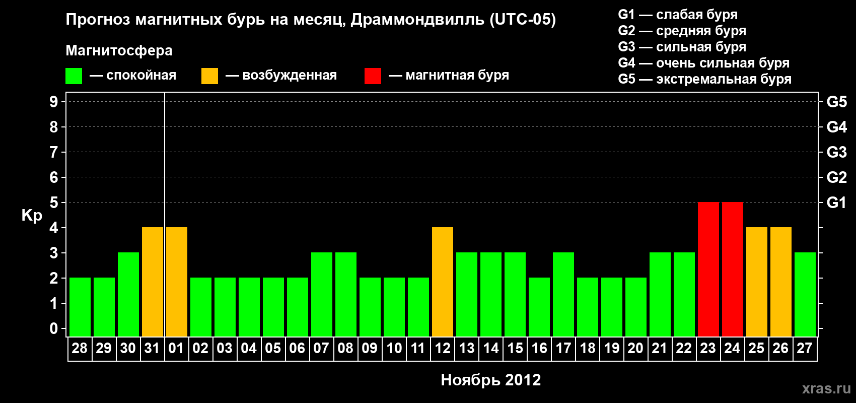 Прогноз максимального суточного геомагнитного индекса Kp на <b>1 месяц</b> (31 день) <b>с 28 октября по 27 ноября 2012 г</b>