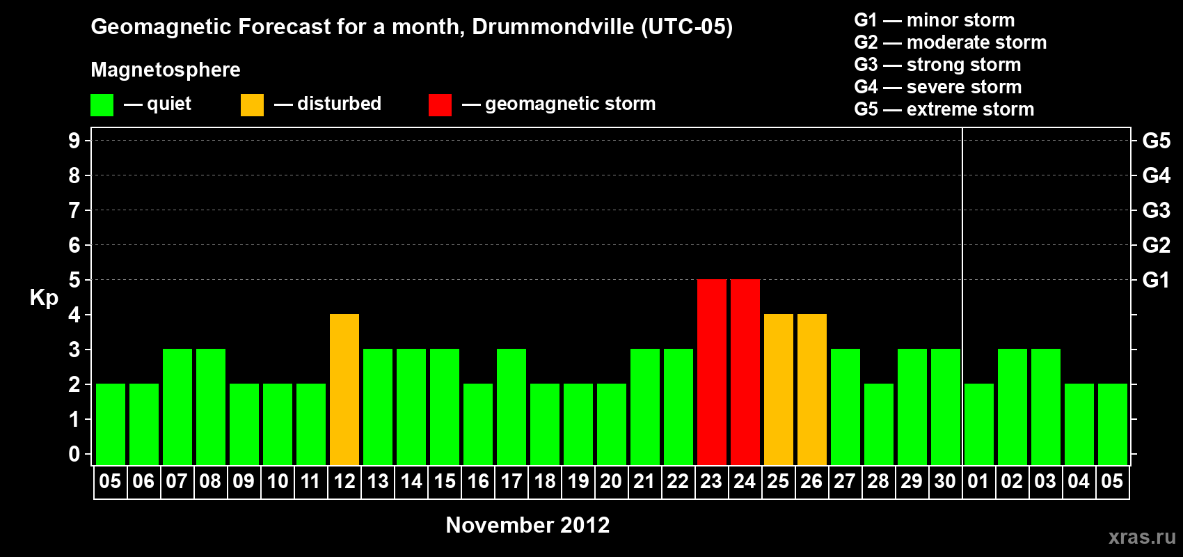 Forecast of the daily maximal value of geomagnetic index Kp for <b>1 month</b> (31 days) <b>from Nov 05, 2012 to Dec 05, 2012</b>