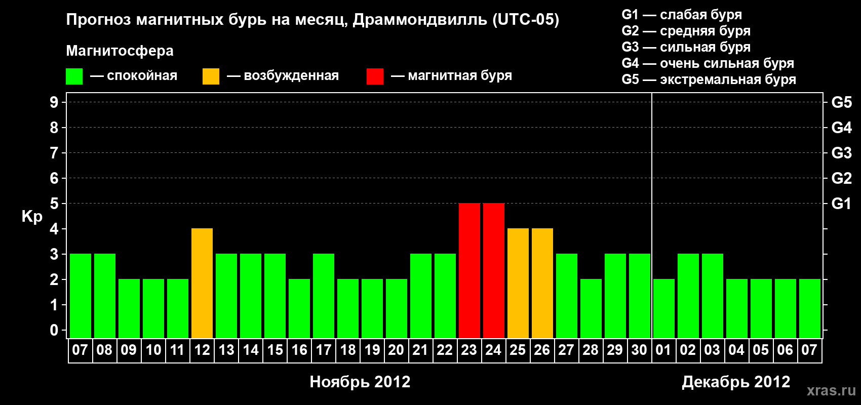 Прогноз максимального суточного геомагнитного индекса Kp на <b>1 месяц</b> (31 день) <b>с 07 ноября по 07 декабря 2012 г</b>
