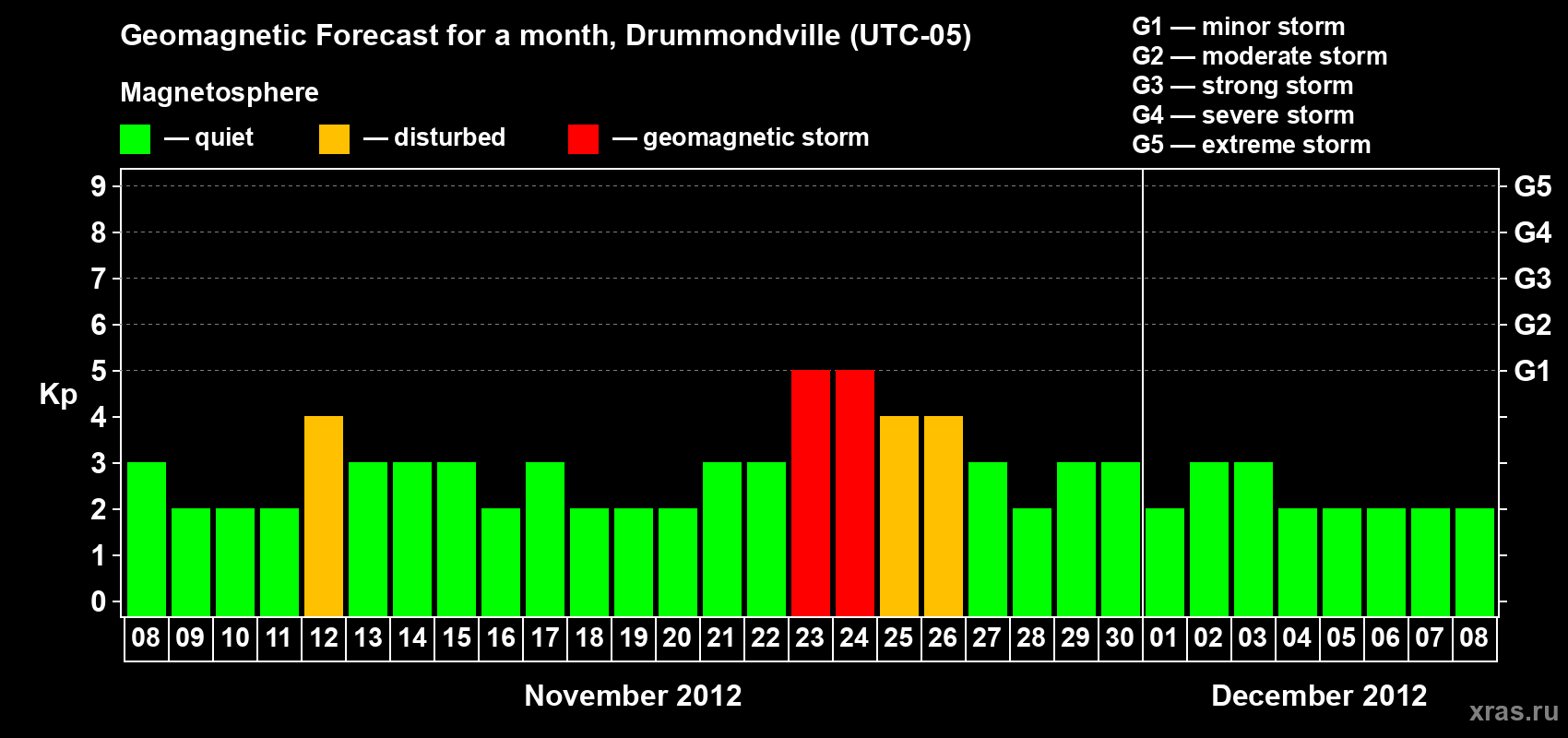 Forecast of the daily maximal value of geomagnetic index Kp for <b>1 month</b> (31 days) <b>from Nov 08, 2012 to Dec 08, 2012</b>