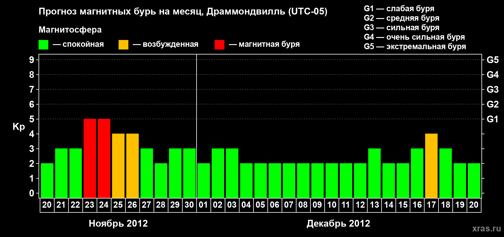 Прогноз максимального суточного геомагнитного индекса Kp на <b>1 месяц</b> (31 день) <b>с 20 ноября по 20 декабря 2012 г</b>
