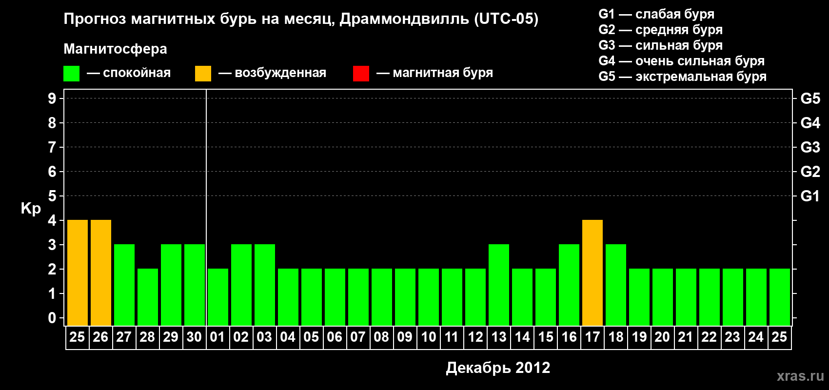 Прогноз максимального суточного геомагнитного индекса Kp на <b>1 месяц</b> (31 день) <b>с 25 ноября по 25 декабря 2012 г</b>