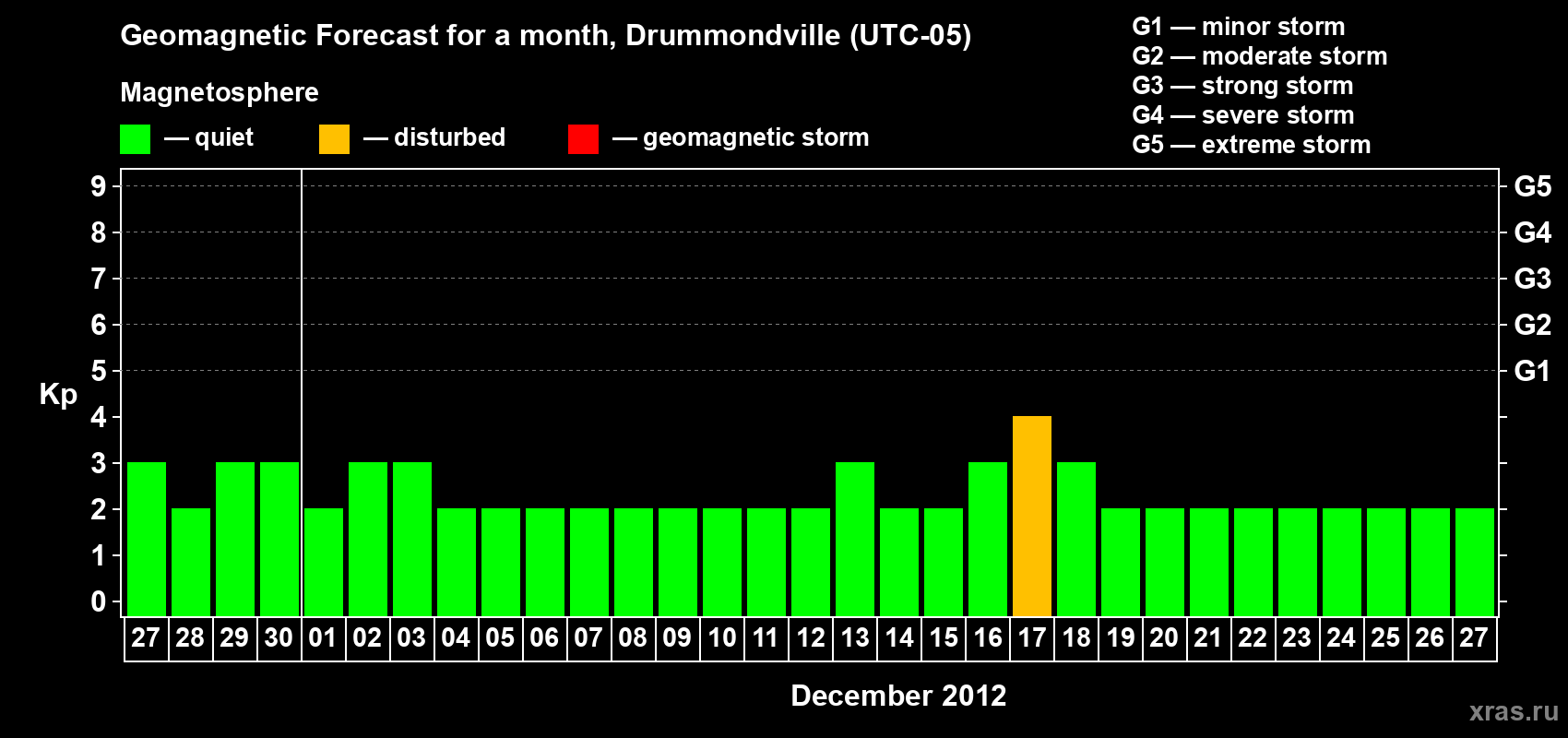 Forecast of the daily maximal value of geomagnetic index Kp for <b>1 month</b> (31 days) <b>from Nov 27, 2012 to Dec 27, 2012</b>