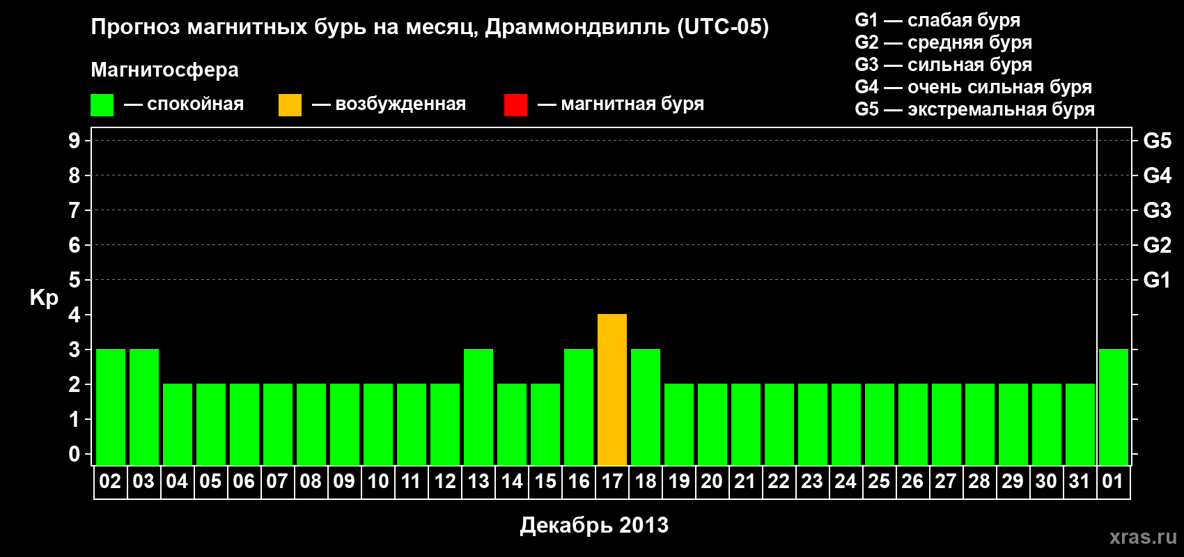 Прогноз максимального суточного геомагнитного индекса Kp на <b>1 месяц</b> (31 день) <b>с 02 декабря 2012 г по 01 января 2013 г</b>