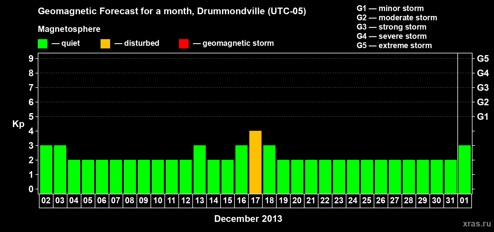 Forecast of the daily maximal value of geomagnetic index Kp for <b>1 month</b> (31 days) <b>from Dec 02, 2012 to Jan 01, 2013</b>
