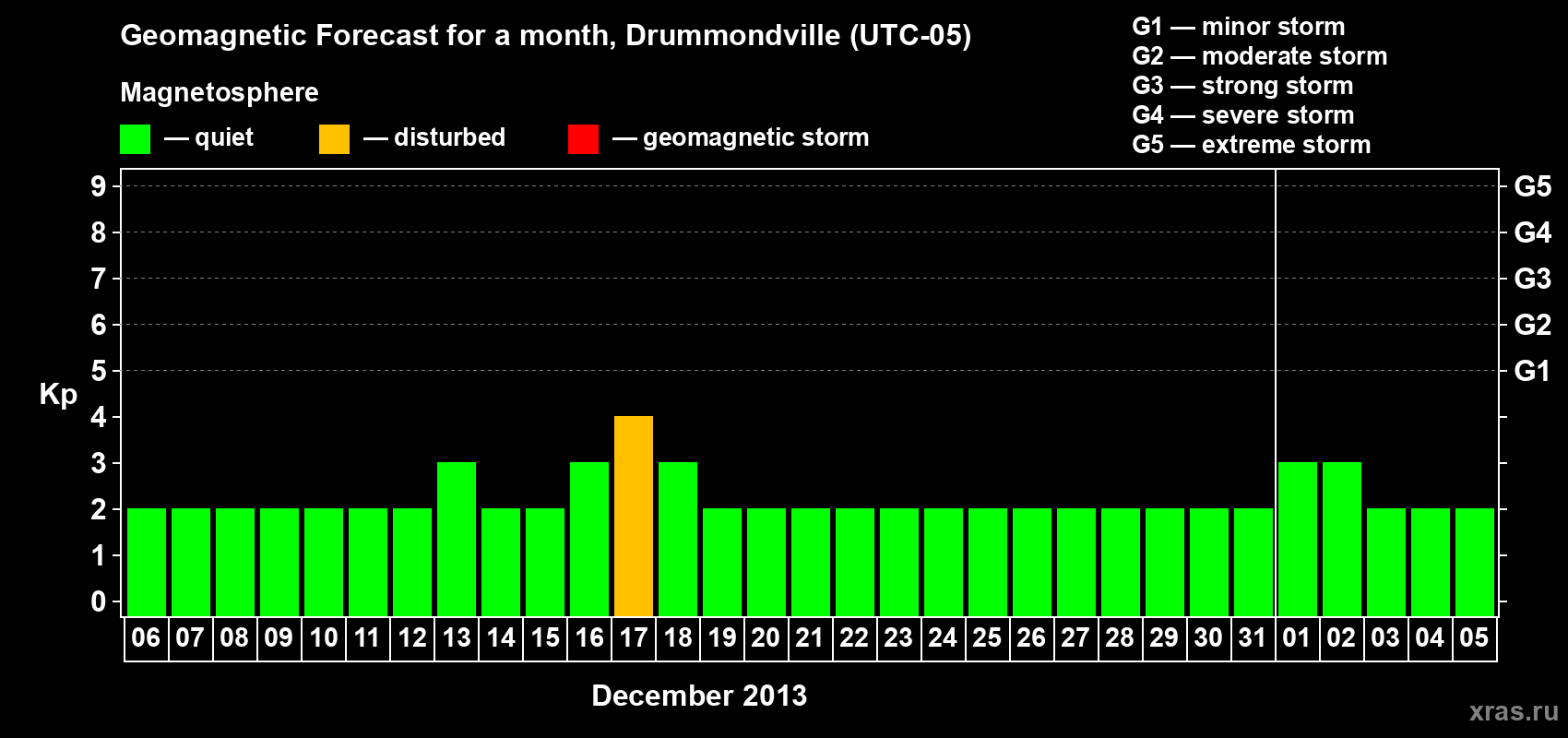 Forecast of the daily maximal value of geomagnetic index Kp for <b>1 month</b> (31 days) <b>from Dec 06, 2012 to Jan 05, 2013</b>