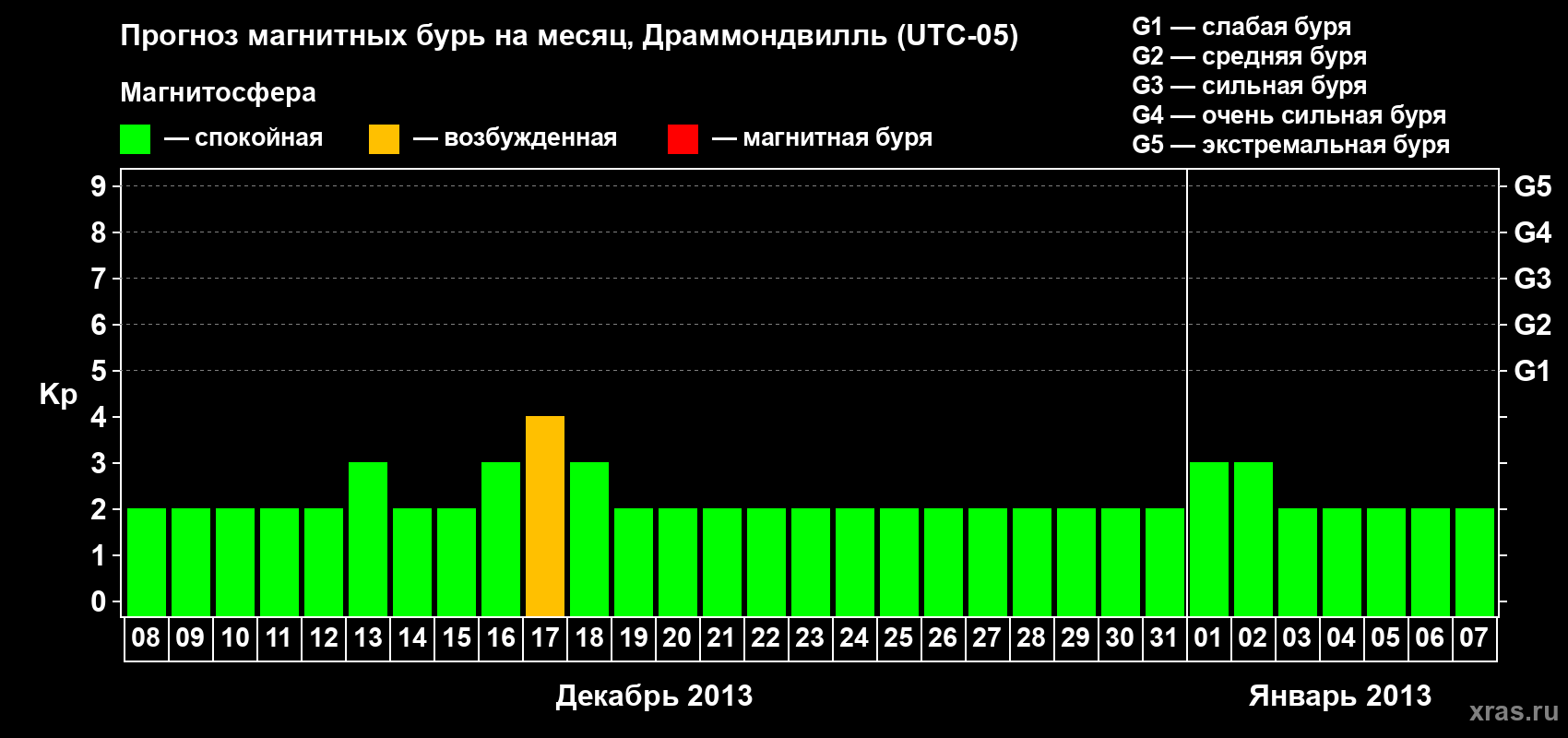 Прогноз максимального суточного геомагнитного индекса Kp на <b>1 месяц</b> (31 день) <b>с 08 декабря 2012 г по 07 января 2013 г</b>