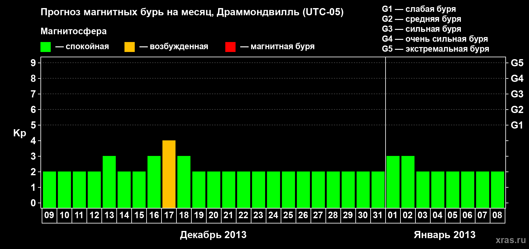 Прогноз максимального суточного геомагнитного индекса Kp на <b>1 месяц</b> (31 день) <b>с 09 декабря 2012 г по 08 января 2013 г</b>