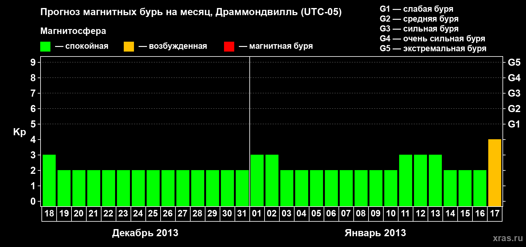 Прогноз максимального суточного геомагнитного индекса Kp на <b>1 месяц</b> (31 день) <b>с 18 декабря 2012 г по 17 января 2013 г</b>