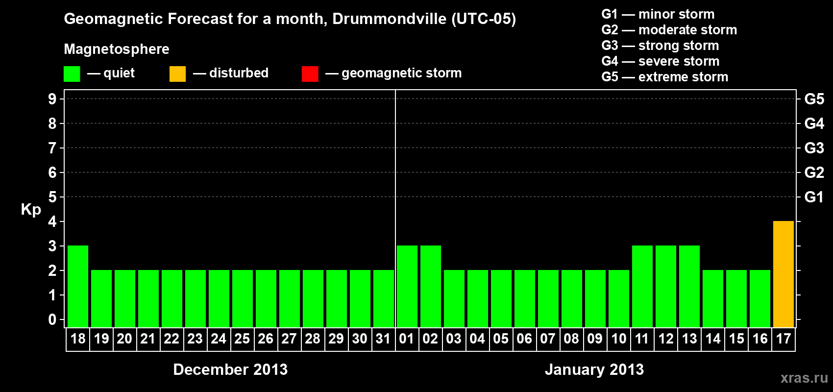 Forecast of the daily maximal value of geomagnetic index Kp for <b>1 month</b> (31 days) <b>from Dec 18, 2012 to Jan 17, 2013</b>