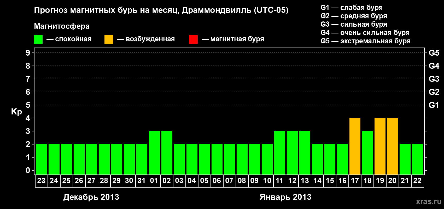 Прогноз максимального суточного геомагнитного индекса Kp на <b>1 месяц</b> (31 день) <b>с 23 декабря 2012 г по 22 января 2013 г</b>