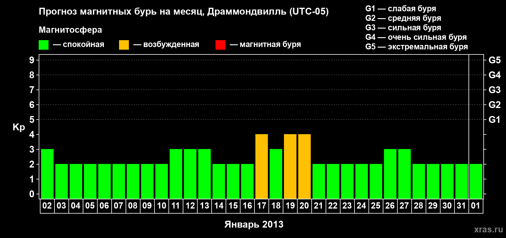 Прогноз максимального суточного геомагнитного индекса Kp на <b>1 месяц</b> (31 день) <b>с 02 января по 01 февраля 2013 г</b>