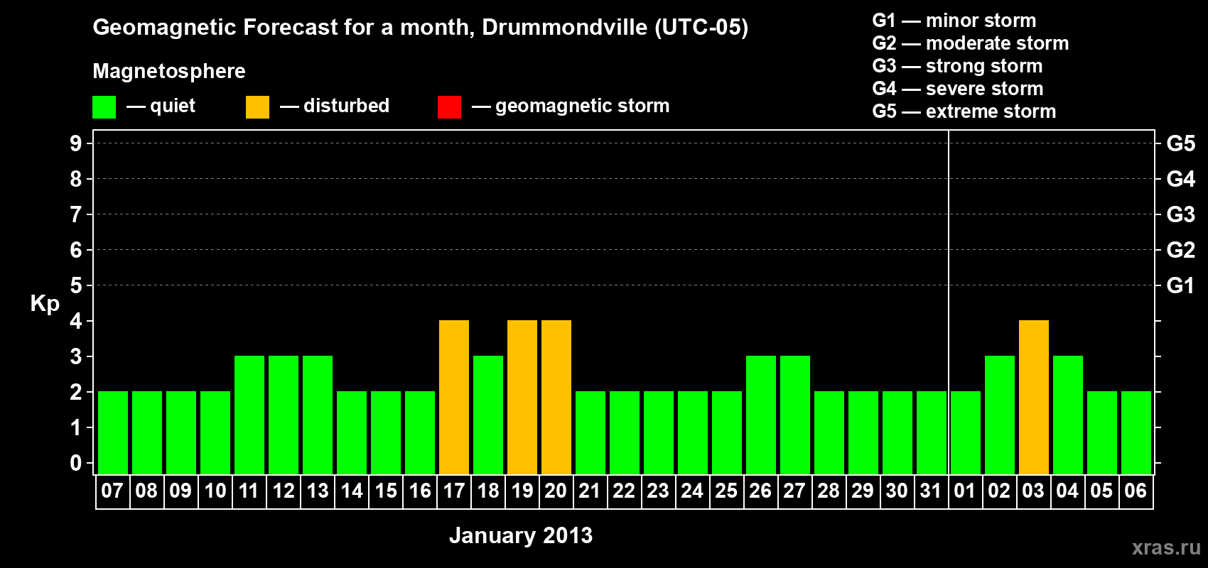 Forecast of the daily maximal value of geomagnetic index Kp for <b>1 month</b> (31 days) <b>from Jan 07, 2013 to Feb 06, 2013</b>