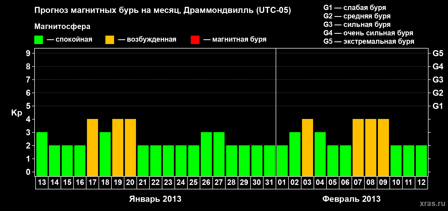 Прогноз максимального суточного геомагнитного индекса Kp на <b>1 месяц</b> (31 день) <b>с 13 января по 12 февраля 2013 г</b>