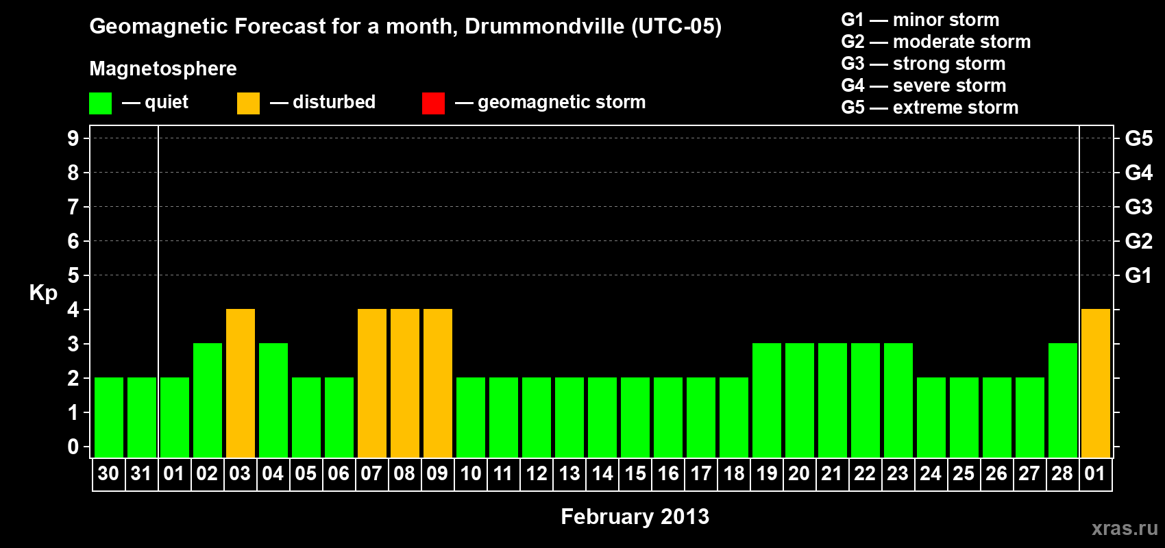 Forecast of the daily maximal value of geomagnetic index Kp for <b>1 month</b> (31 days) <b>from Jan 30, 2013 to Mar 01, 2013</b>
