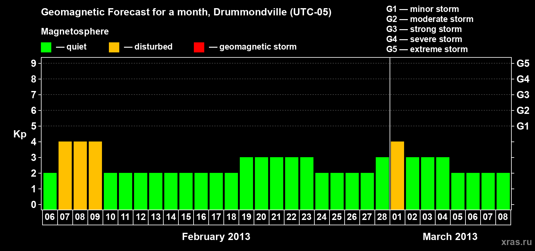 Forecast of the daily maximal value of geomagnetic index Kp for <b>1 month</b> (31 days) <b>from Feb 06, 2013 to Mar 08, 2013</b>