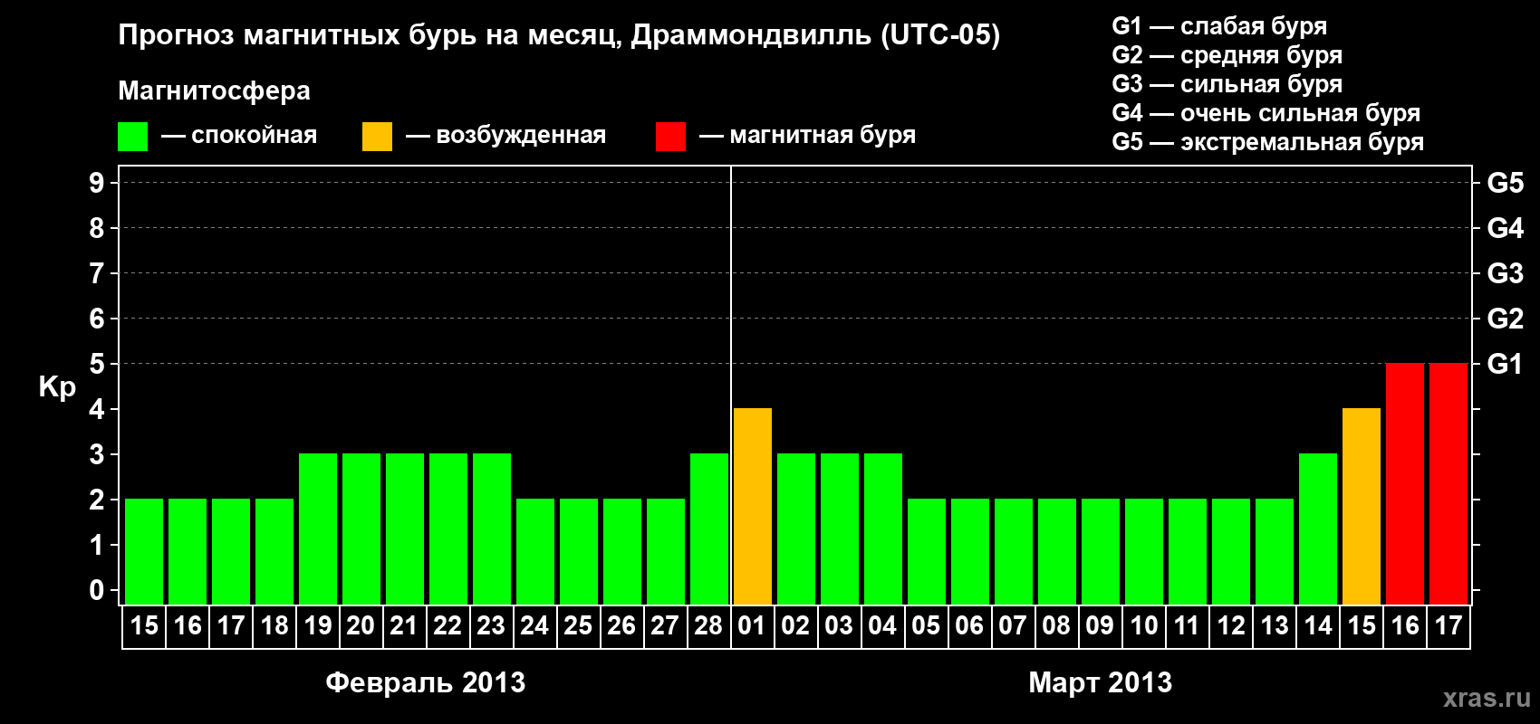 Прогноз максимального суточного геомагнитного индекса Kp на <b>1 месяц</b> (31 день) <b>с 15 февраля по 17 марта 2013 г</b>
