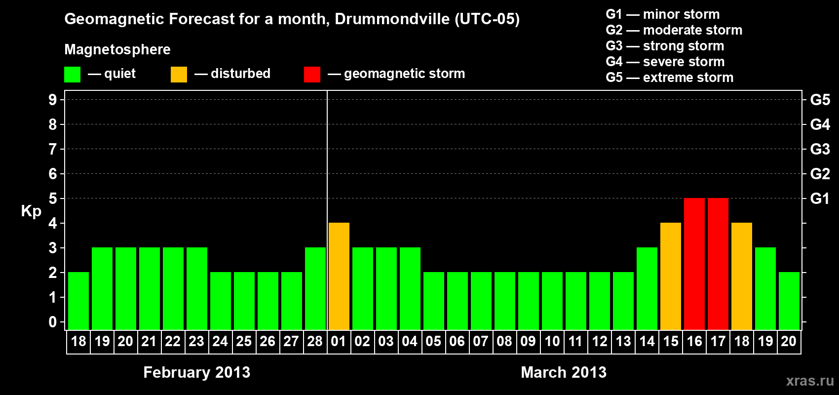 Forecast of the daily maximal value of geomagnetic index Kp for <b>1 month</b> (31 days) <b>from Feb 18, 2013 to Mar 20, 2013</b>