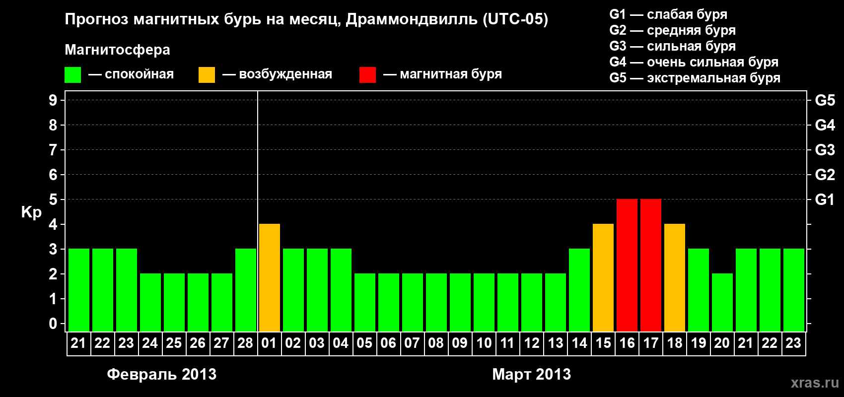 Прогноз максимального суточного геомагнитного индекса Kp на <b>1 месяц</b> (31 день) <b>с 21 февраля по 23 марта 2013 г</b>