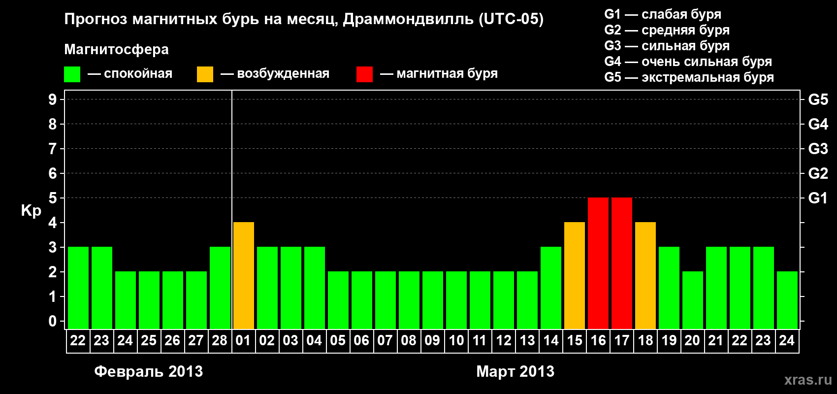 Прогноз максимального суточного геомагнитного индекса Kp на <b>1 месяц</b> (31 день) <b>с 22 февраля по 24 марта 2013 г</b>