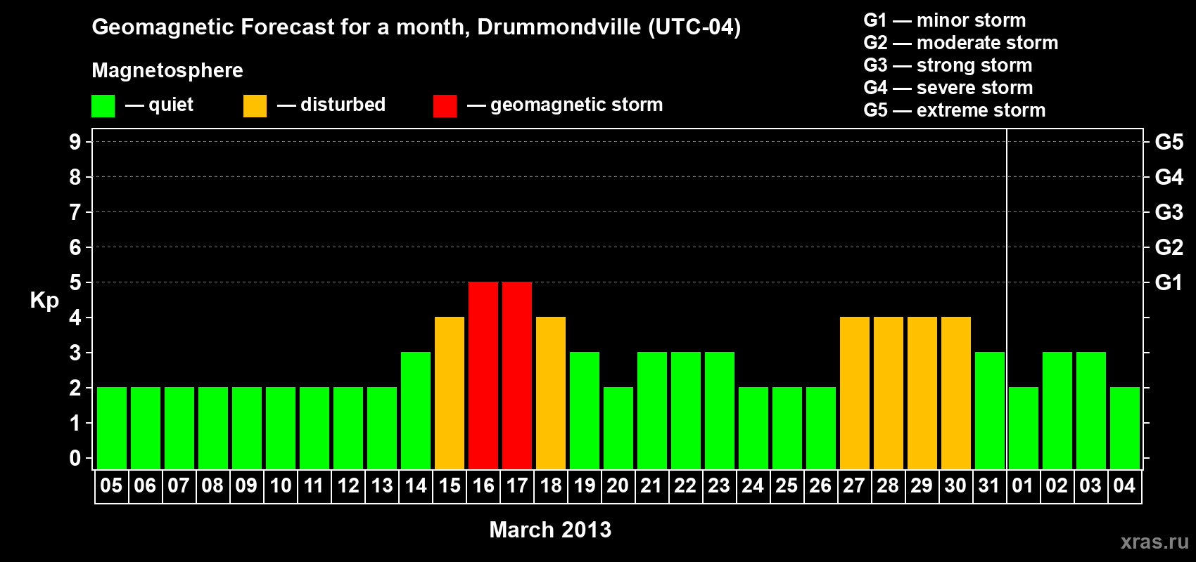 Forecast of the daily maximal value of geomagnetic index Kp for <b>1 month</b> (31 days) <b>from Mar 05, 2013 to Apr 04, 2013</b>