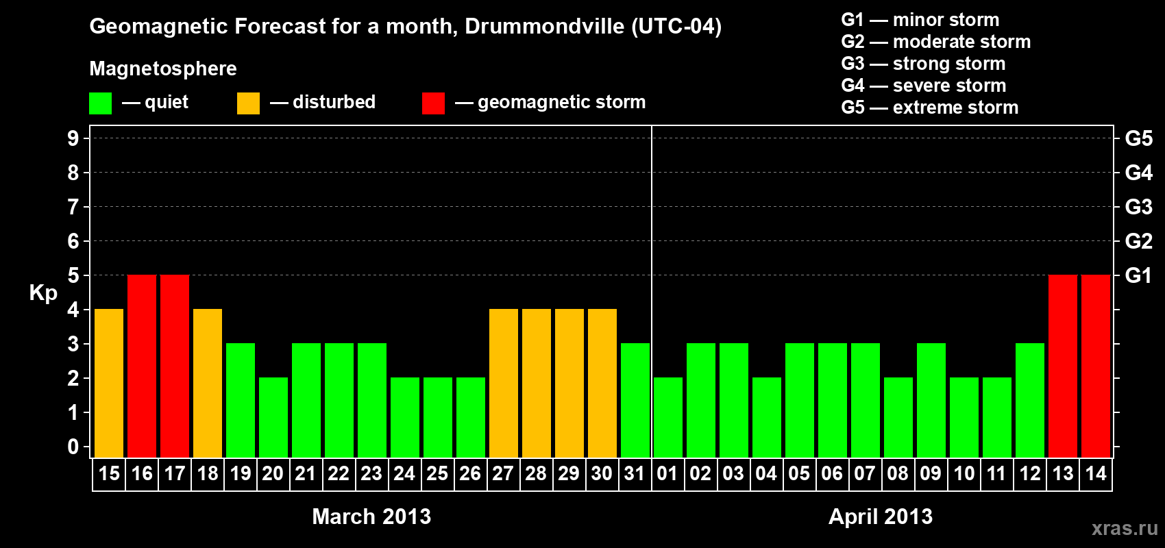 Forecast of the daily maximal value of geomagnetic index Kp for <b>1 month</b> (31 days) <b>from Mar 15, 2013 to Apr 14, 2013</b>