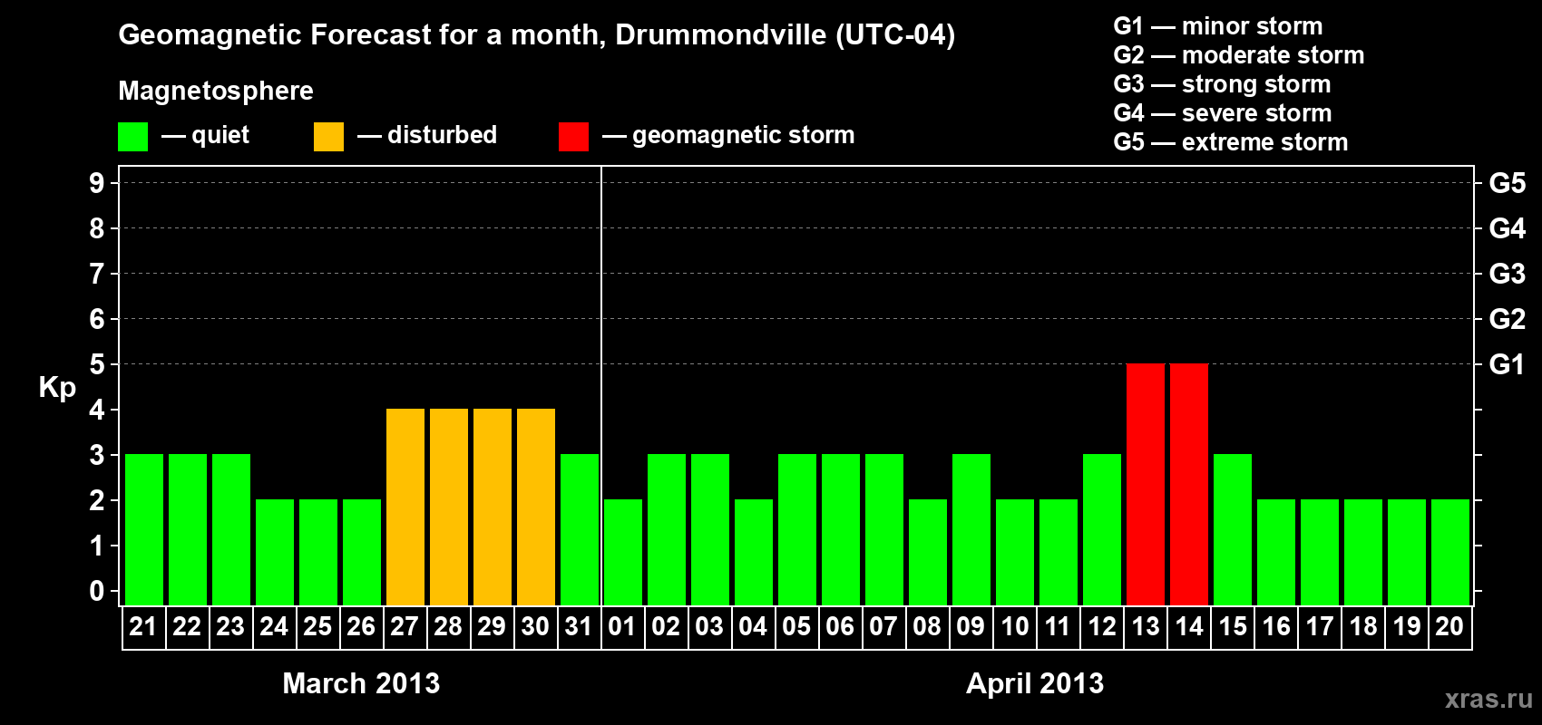 Forecast of the daily maximal value of geomagnetic index Kp for <b>1 month</b> (31 days) <b>from Mar 21, 2013 to Apr 20, 2013</b>