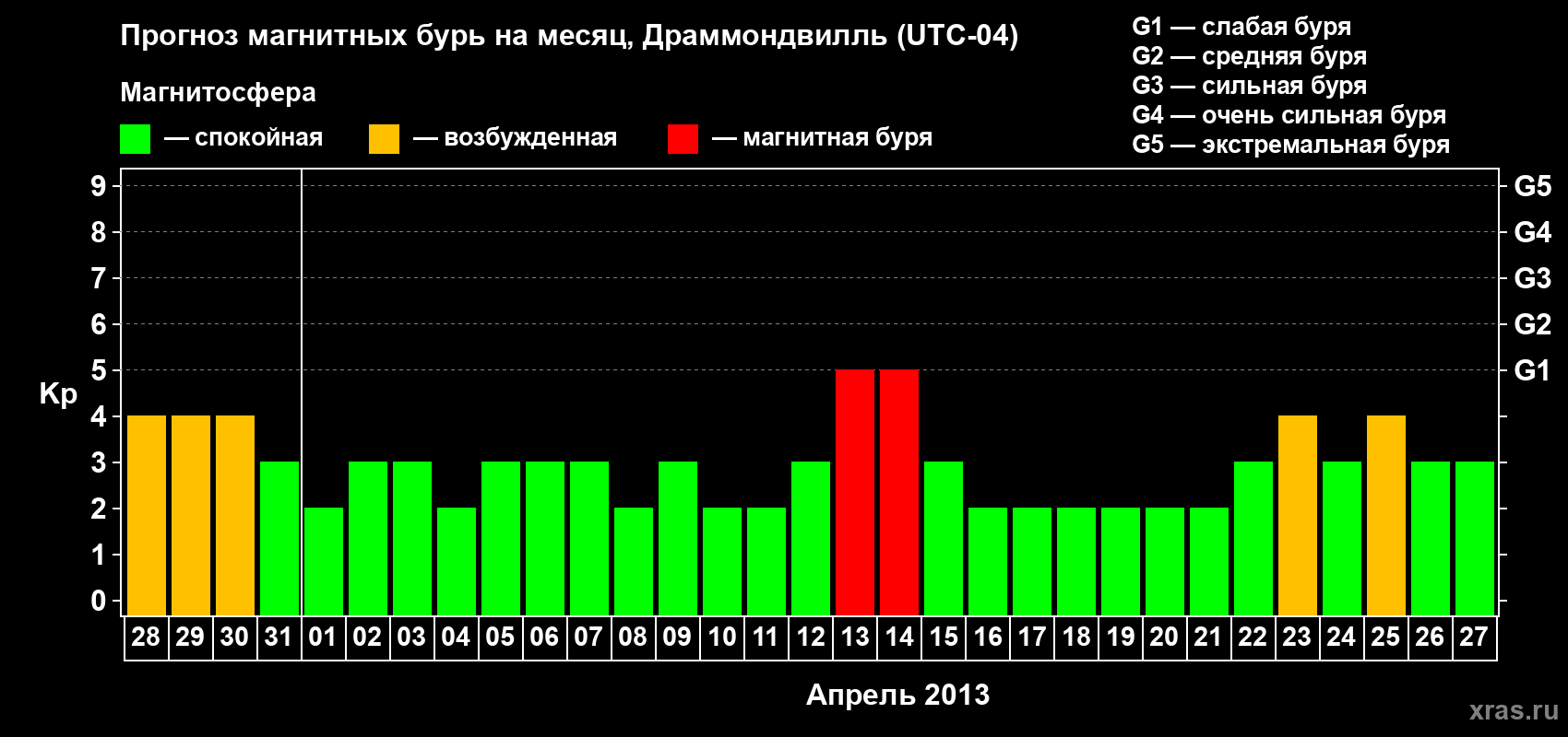 Прогноз максимального суточного геомагнитного индекса Kp на <b>1 месяц</b> (31 день) <b>с 28 марта по 27 апреля 2013 г</b>