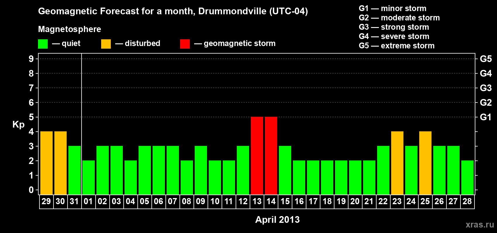 Forecast of the daily maximal value of geomagnetic index Kp for <b>1 month</b> (31 days) <b>from Mar 29, 2013 to Apr 28, 2013</b>