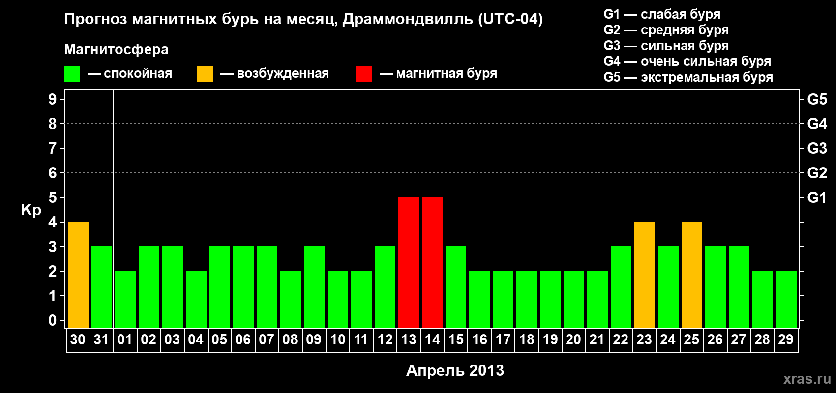 Прогноз максимального суточного геомагнитного индекса Kp на <b>1 месяц</b> (31 день) <b>с 30 марта по 29 апреля 2013 г</b>