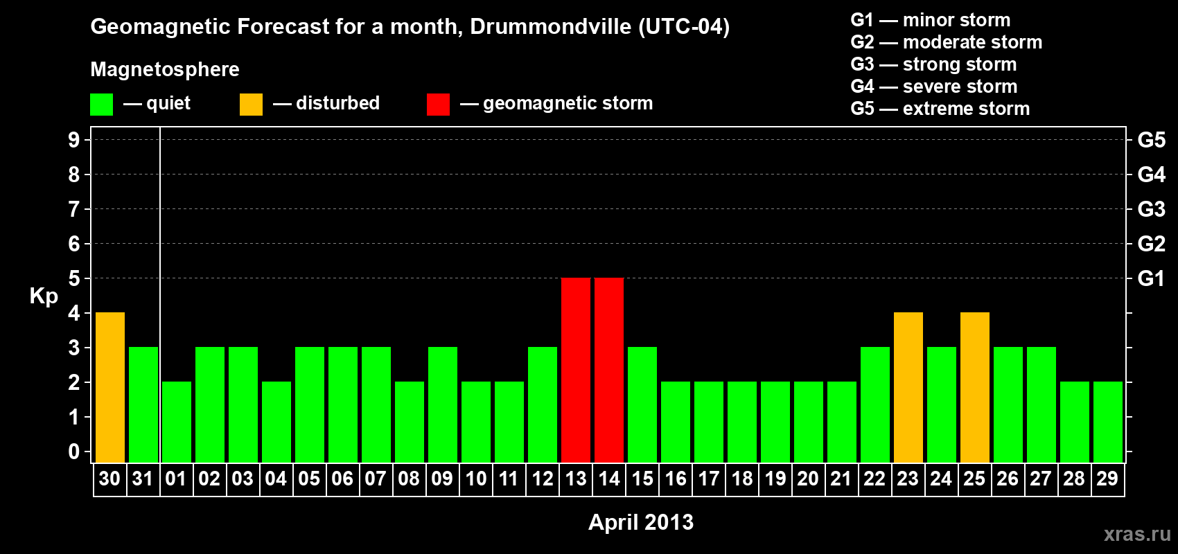 Forecast of the daily maximal value of geomagnetic index Kp for <b>1 month</b> (31 days) <b>from Mar 30, 2013 to Apr 29, 2013</b>