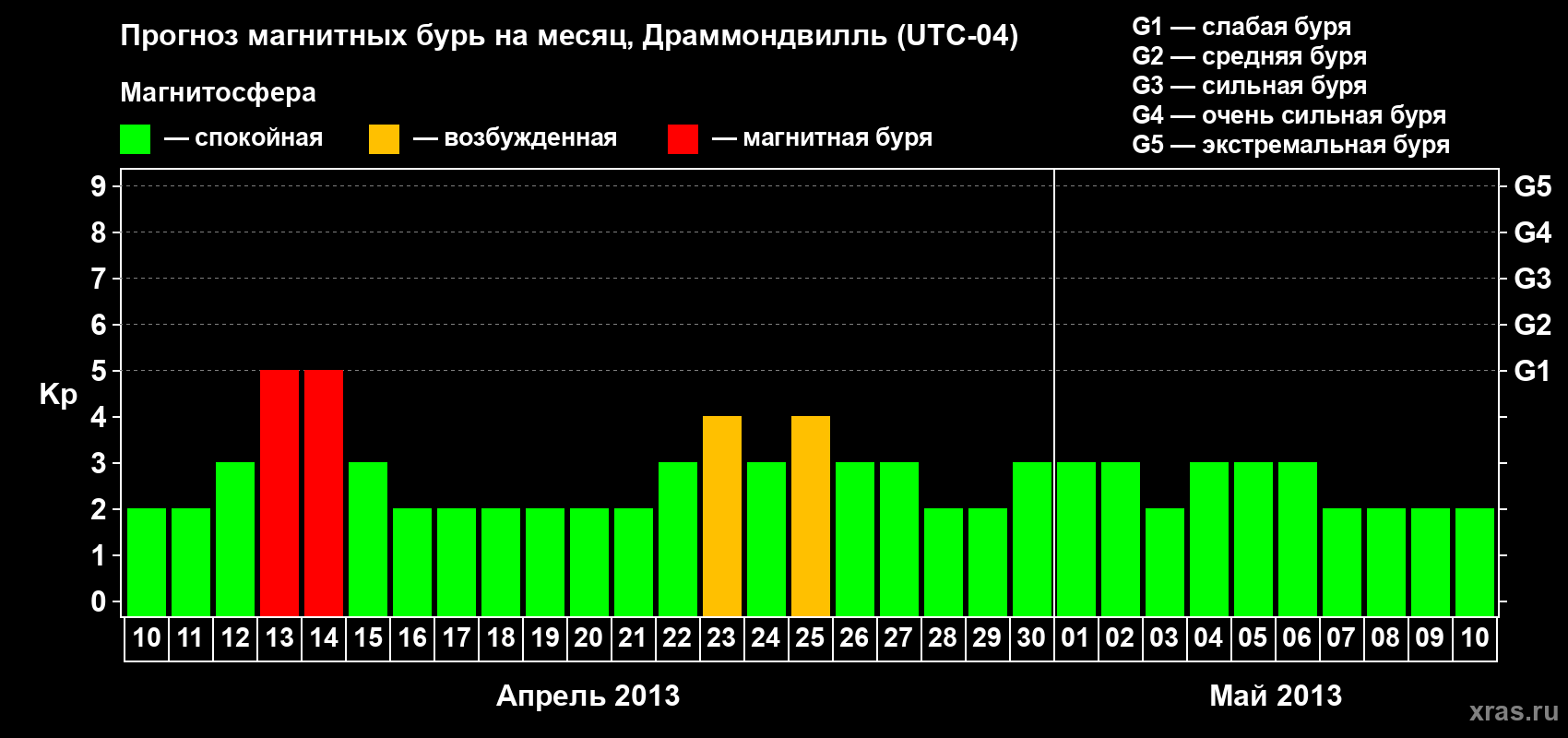 Прогноз максимального суточного геомагнитного индекса Kp на <b>1 месяц</b> (31 день) <b>с 10 апреля по 10 мая 2013 г</b>