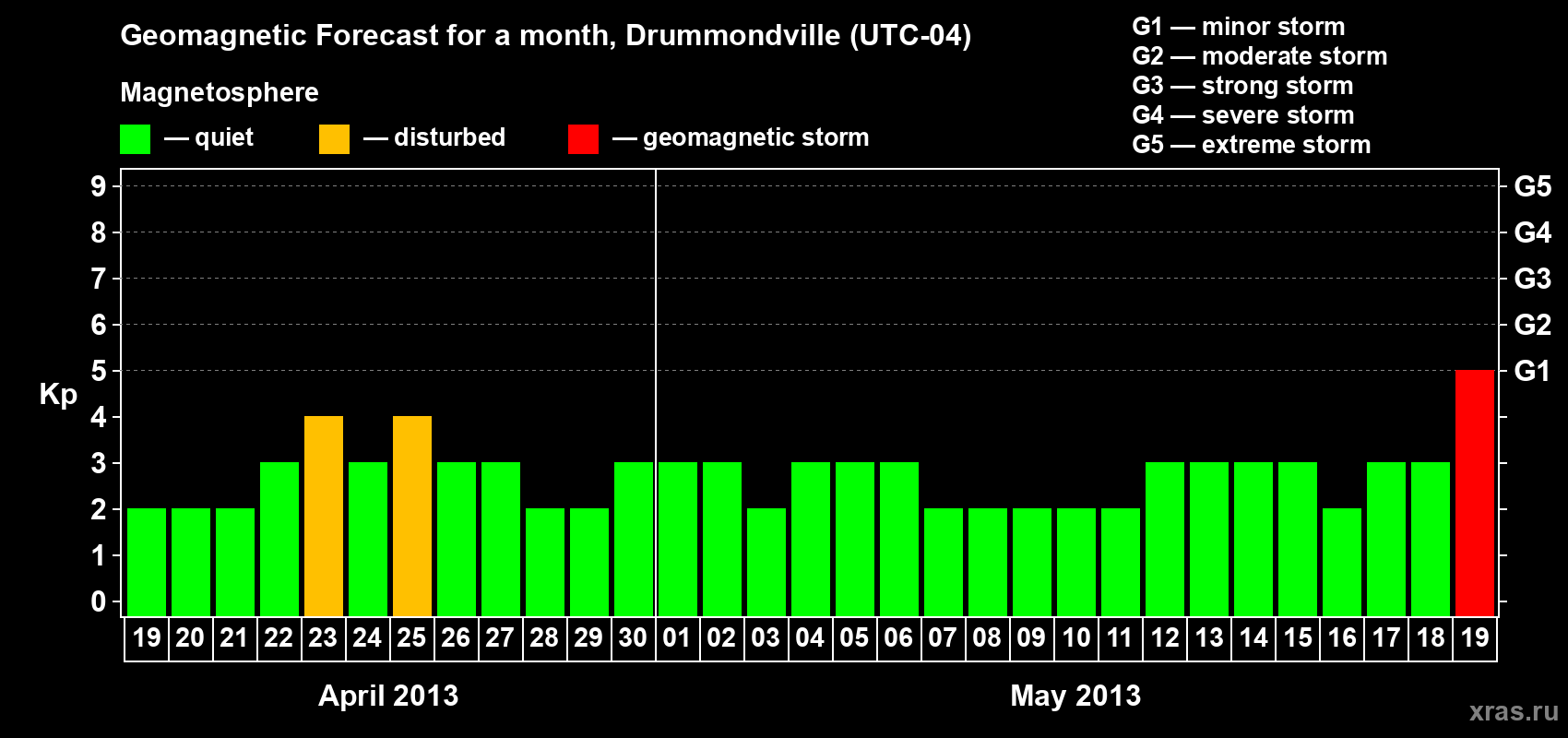 Forecast of the daily maximal value of geomagnetic index Kp for <b>1 month</b> (31 days) <b>from Apr 19, 2013 to May 19, 2013</b>