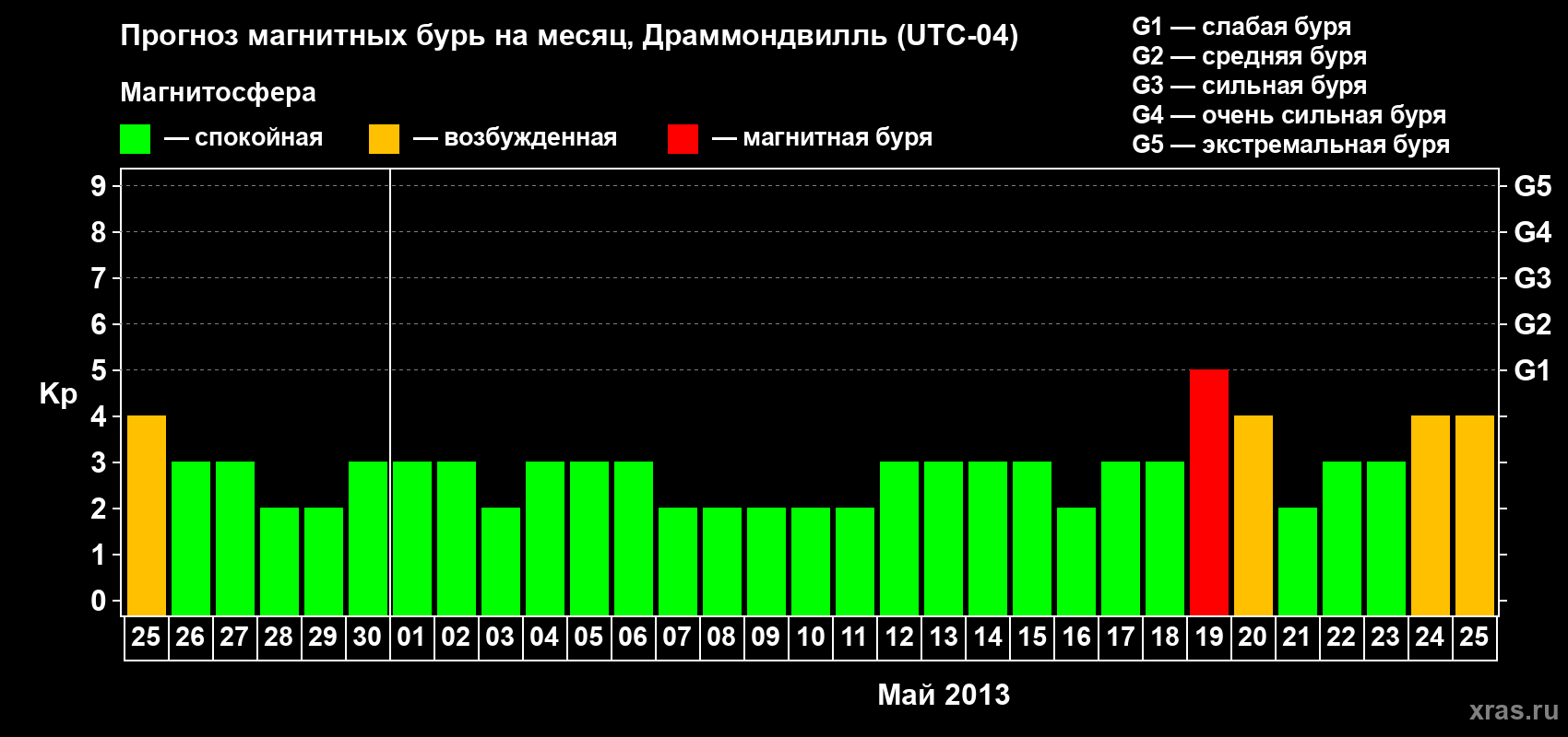 Прогноз максимального суточного геомагнитного индекса Kp на <b>1 месяц</b> (31 день) <b>с 25 апреля по 25 мая 2013 г</b>