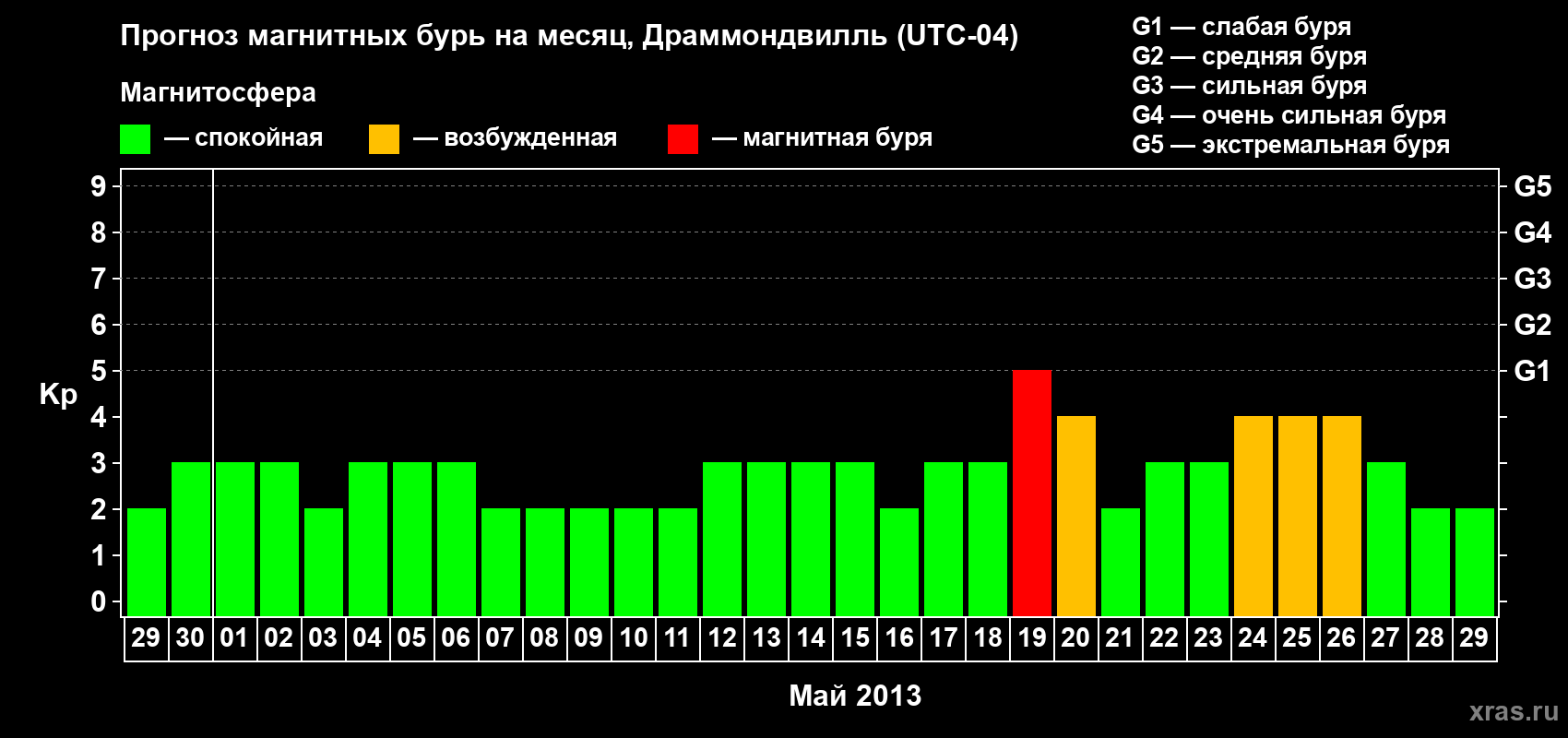 Прогноз максимального суточного геомагнитного индекса Kp на <b>1 месяц</b> (31 день) <b>с 29 апреля по 29 мая 2013 г</b>