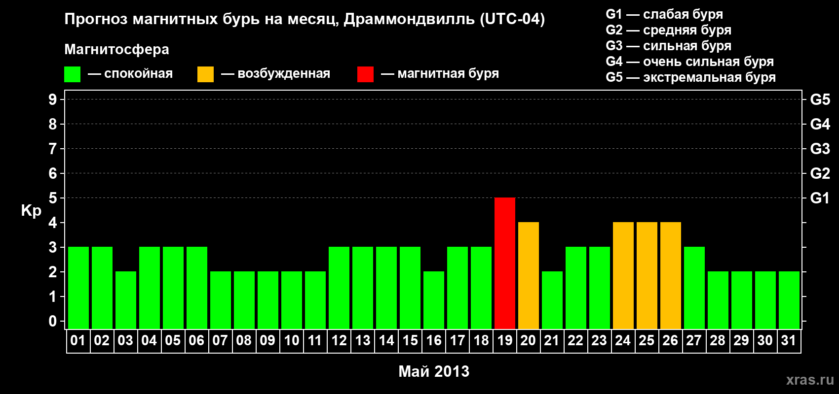 Прогноз максимального суточного геомагнитного индекса Kp на <b>1 месяц</b> (31 день) <b>с 01 мая по 31 мая 2013 г</b>