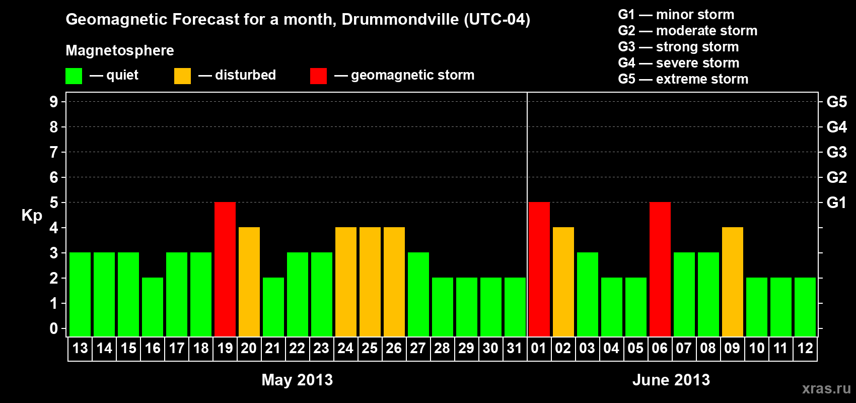 Forecast of the daily maximal value of geomagnetic index Kp for <b>1 month</b> (31 days) <b>from May 13, 2013 to Jun 12, 2013</b>