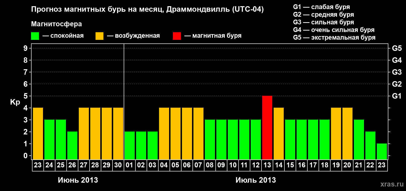 Прогноз максимального суточного геомагнитного индекса Kp на <b>1 месяц</b> (31 день) <b>с 23 июня по 23 июля 2013 г</b>