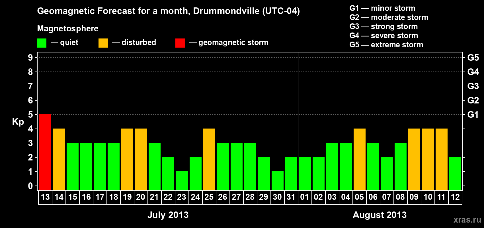 Forecast of the daily maximal value of geomagnetic index Kp for <b>1 month</b> (31 days) <b>from Jul 13, 2013 to Aug 12, 2013</b>