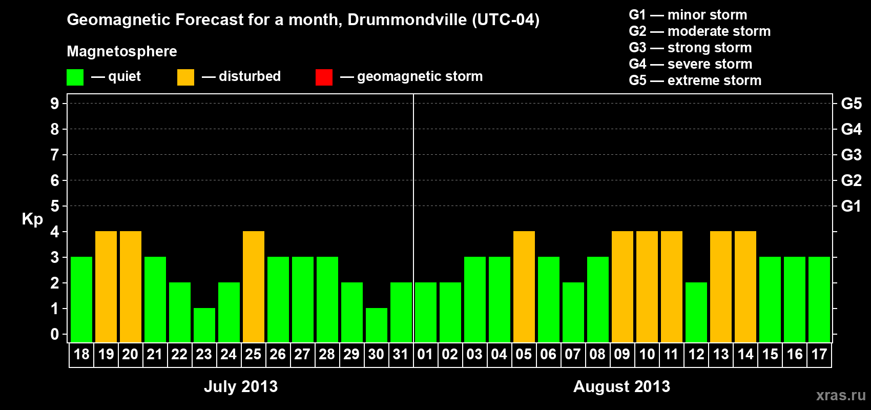 Forecast of the daily maximal value of geomagnetic index Kp for <b>1 month</b> (31 days) <b>from Jul 18, 2013 to Aug 17, 2013</b>