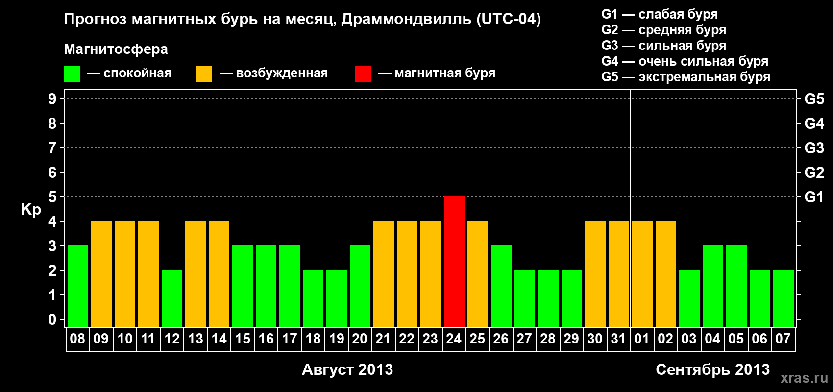 Прогноз максимального суточного геомагнитного индекса Kp на <b>1 месяц</b> (31 день) <b>с 08 августа по 07 сентября 2013 г</b>
