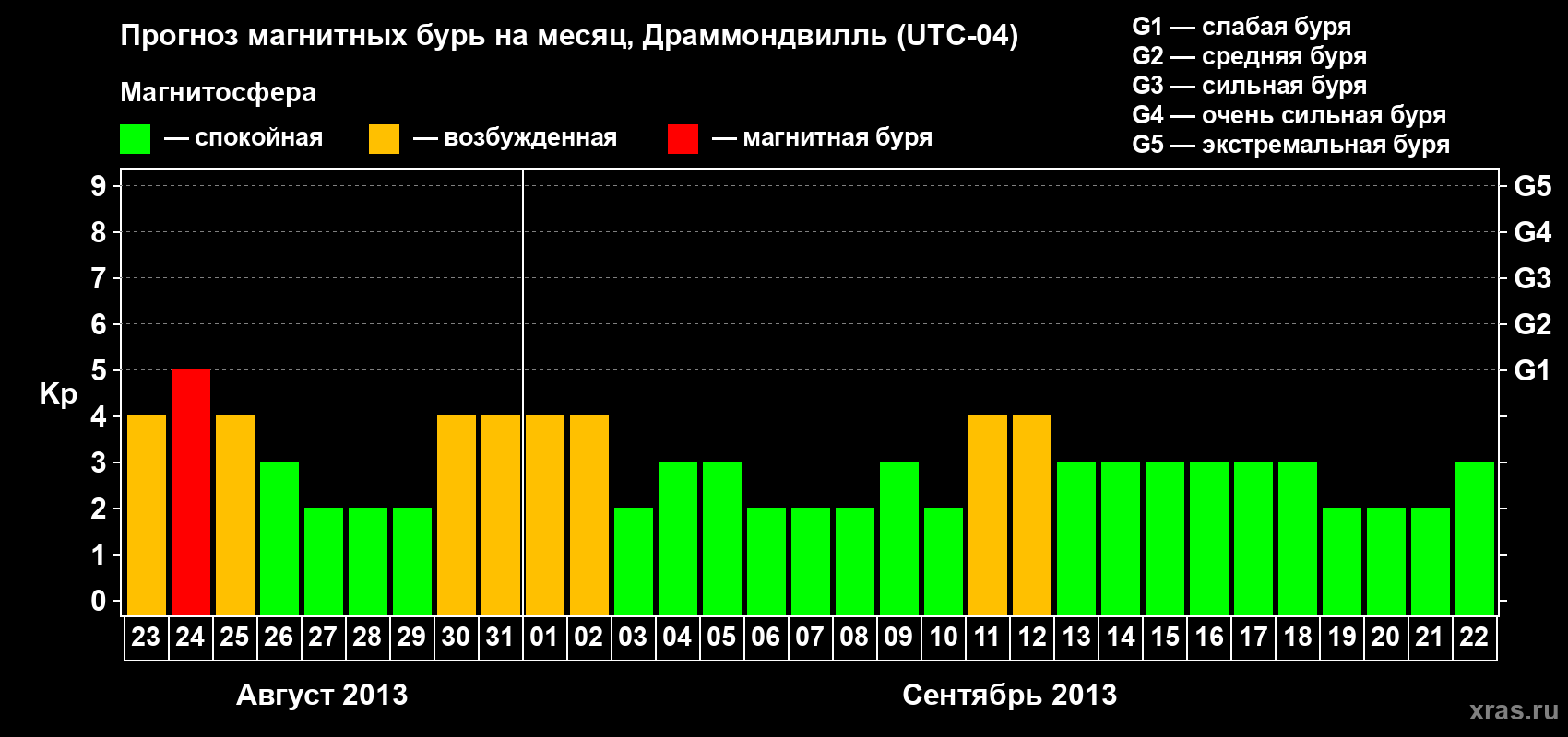 Прогноз максимального суточного геомагнитного индекса Kp на <b>1 месяц</b> (31 день) <b>с 23 августа по 22 сентября 2013 г</b>