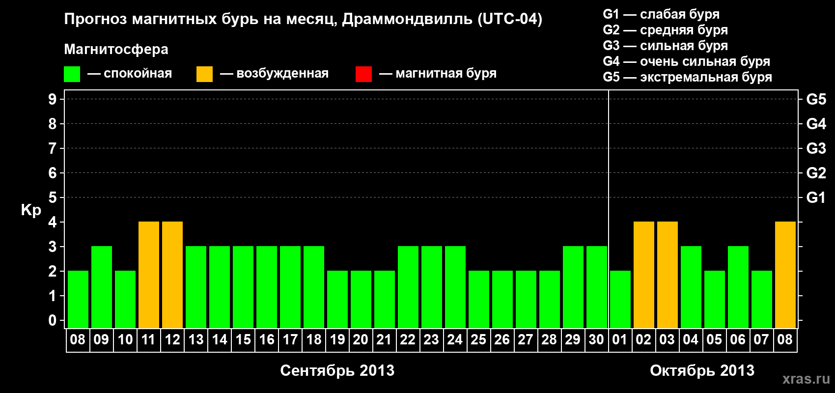 Прогноз максимального суточного геомагнитного индекса Kp на <b>1 месяц</b> (31 день) <b>с 08 сентября по 08 октября 2013 г</b>