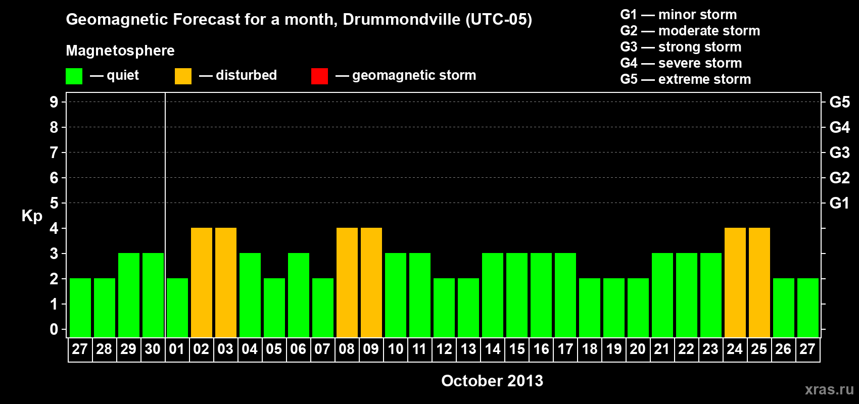Forecast of the daily maximal value of geomagnetic index Kp for <b>1 month</b> (31 days) <b>from Sep 27, 2013 to Oct 27, 2013</b>