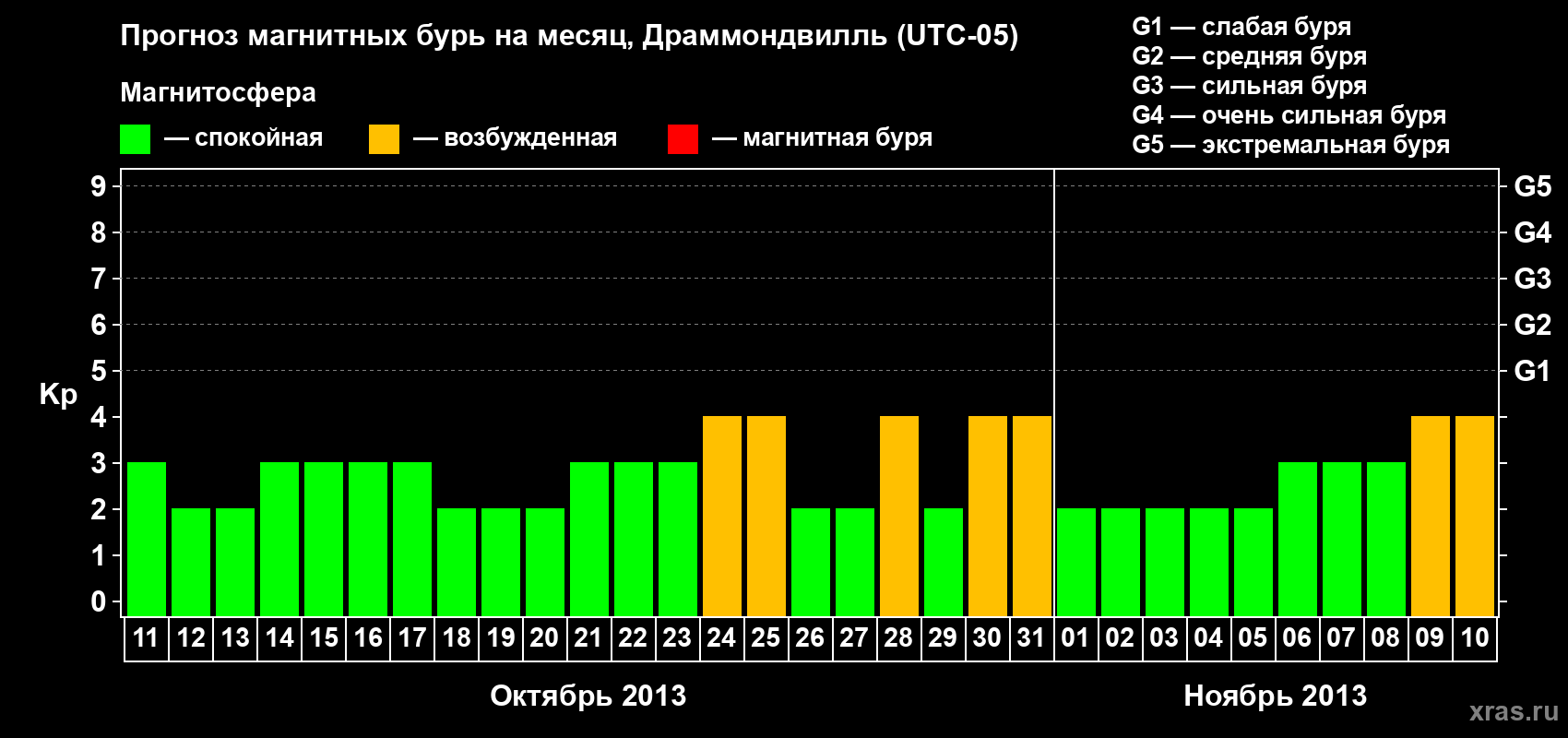 Прогноз максимального суточного геомагнитного индекса Kp на <b>1 месяц</b> (31 день) <b>с 11 октября по 10 ноября 2013 г</b>
