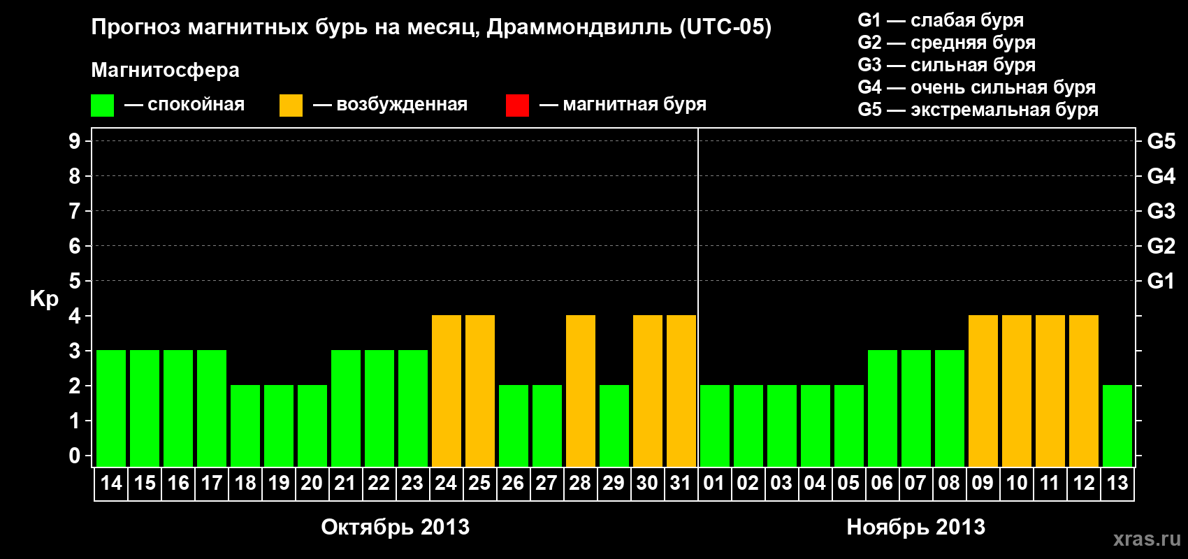 Прогноз максимального суточного геомагнитного индекса Kp на <b>1 месяц</b> (31 день) <b>с 14 октября по 13 ноября 2013 г</b>