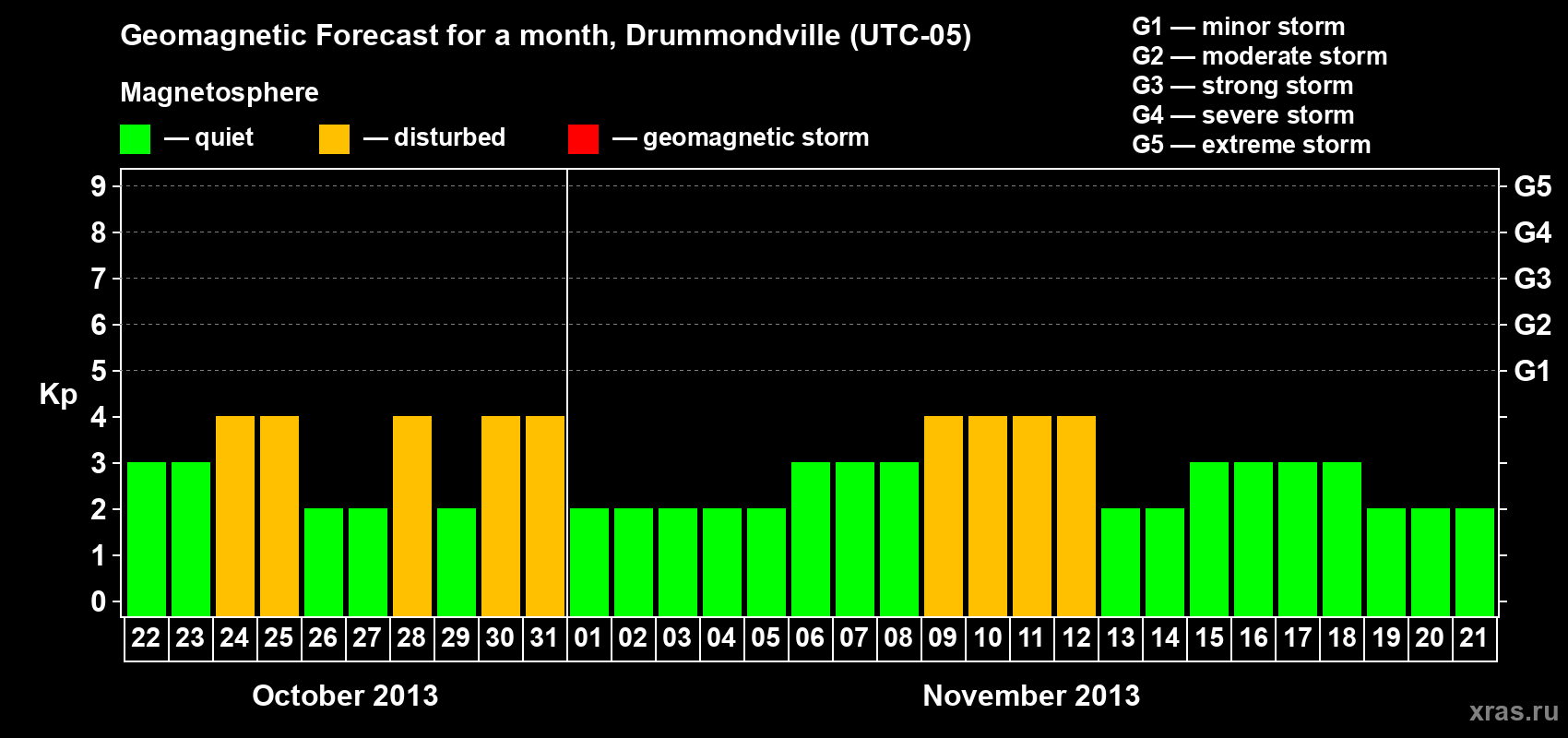 Forecast of the daily maximal value of geomagnetic index Kp for <b>1 month</b> (31 days) <b>from Oct 22, 2013 to Nov 21, 2013</b>