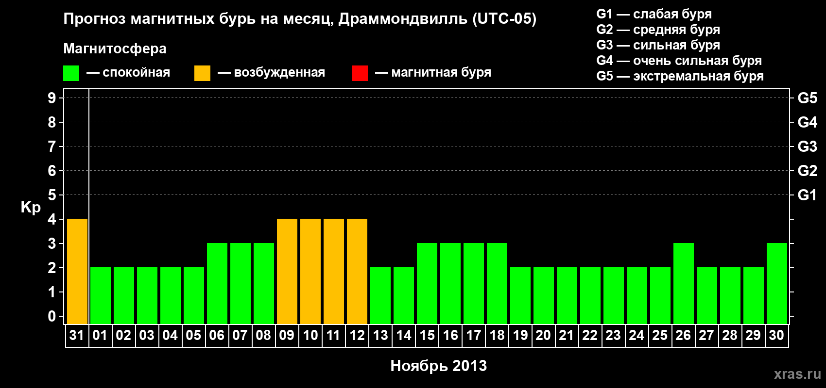 Прогноз максимального суточного геомагнитного индекса Kp на <b>1 месяц</b> (31 день) <b>с 31 октября по 30 ноября 2013 г</b>