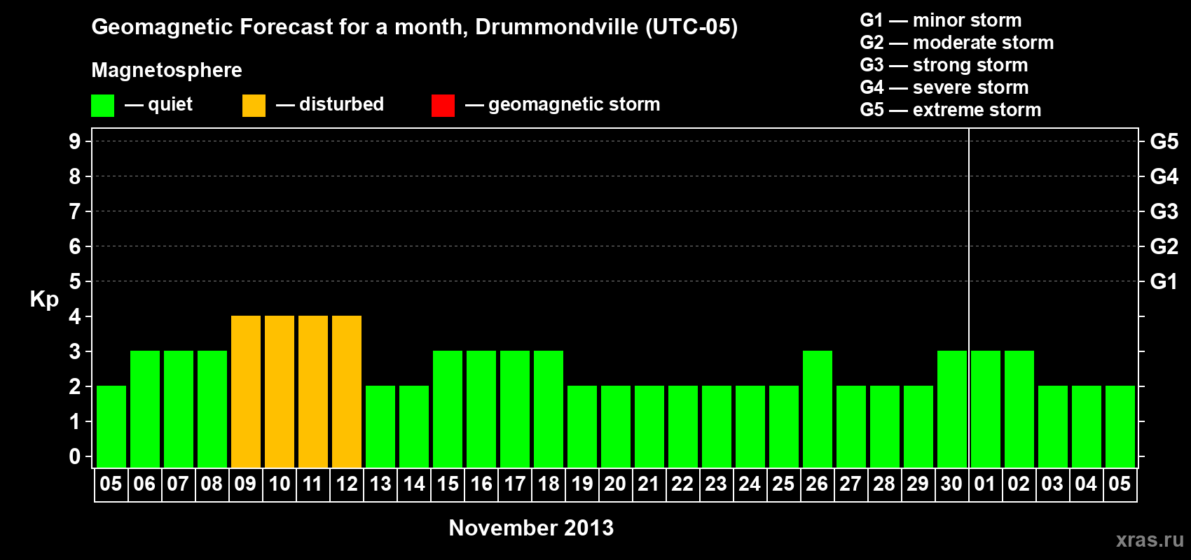 Forecast of the daily maximal value of geomagnetic index Kp for <b>1 month</b> (31 days) <b>from Nov 05, 2013 to Dec 05, 2013</b>